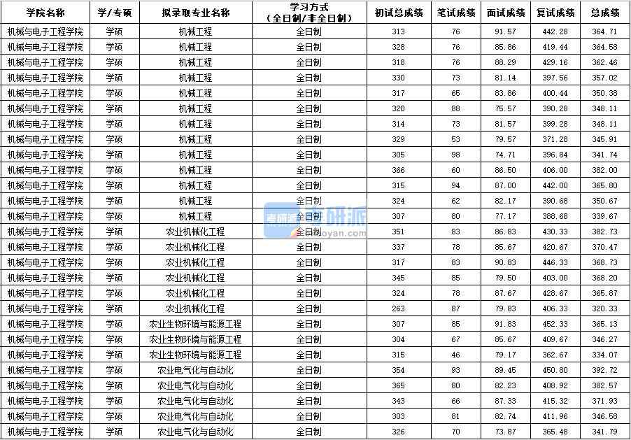 西北農(nóng)林科技大學(xué)農(nóng)業(yè)機(jī)械化工程（學(xué)碩）2020年研究生錄取分?jǐn)?shù)線