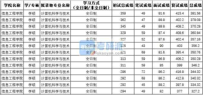 西北農(nóng)林科技大學(xué)計(jì)算機(jī)科學(xué)與技術(shù)（學(xué)碩）2020年研究生錄取分?jǐn)?shù)線