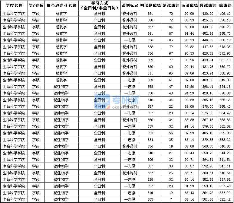 西北農(nóng)林科技大學(xué)微生物學(xué)（學(xué)碩）2020年研究生錄取分?jǐn)?shù)線