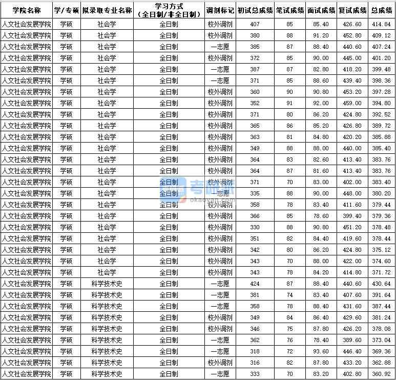 西北農(nóng)林科技大學(xué)社會學(xué)（學(xué)碩）2020年研究生錄取分?jǐn)?shù)線