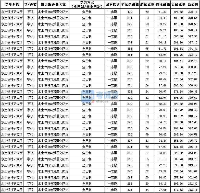 西北農(nóng)林科技大學(xué)水土保持與荒漠化防治（學(xué)碩）2020年研究生錄取分?jǐn)?shù)線