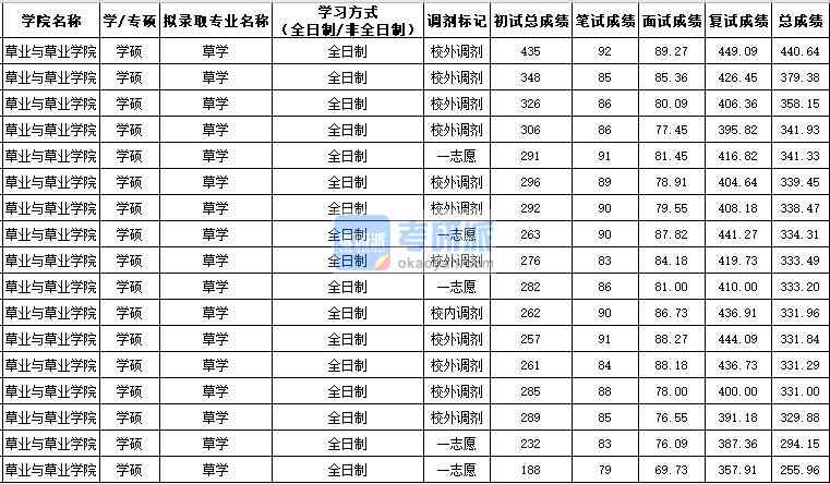 西北農(nóng)林科技大學草學（學碩）2020年研究生錄取分數(shù)線