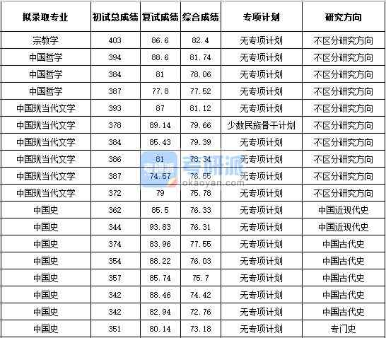 浙江大學(xué)中國現(xiàn)當(dāng)代文學(xué)2020年研究生錄取分?jǐn)?shù)線