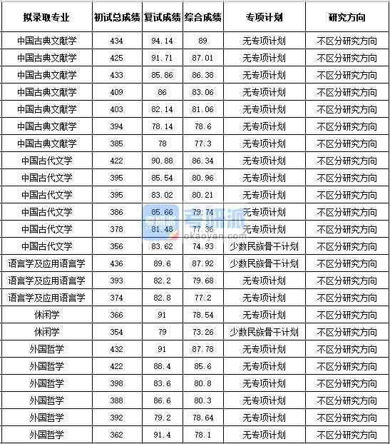 浙江大學中國古典文獻學2020年研究生錄取分數(shù)線