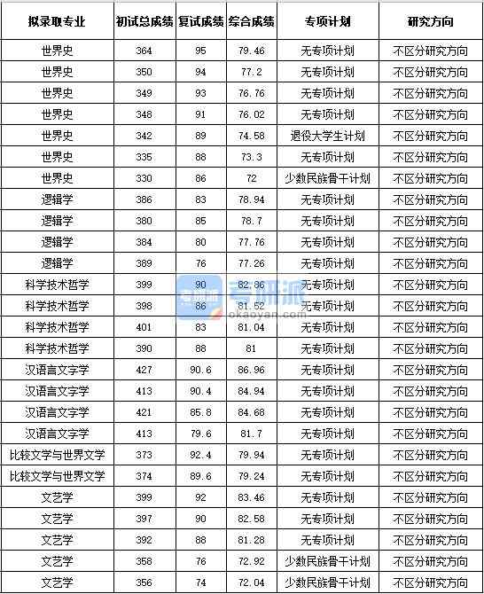 浙江大學(xué)比較文學(xué)與世界文學(xué)2020年研究生錄取分?jǐn)?shù)線