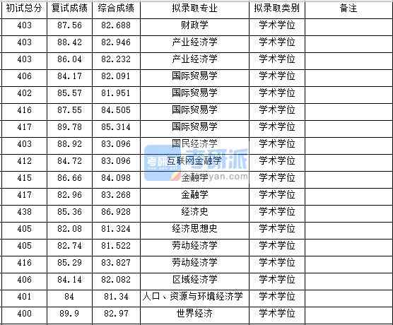 浙江大學產業(yè)經濟學2020年研究生錄取分數線