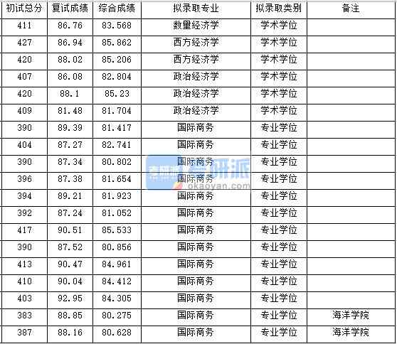 浙江大學(xué)數(shù)量經(jīng)濟學(xué)2020年研究生錄取分?jǐn)?shù)線