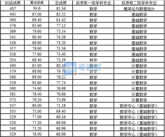 浙江大學(xué)基礎(chǔ)數(shù)學(xué)2020年研究生錄取分?jǐn)?shù)線