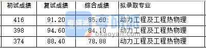 浙江大學(xué)動(dòng)力工程及工程熱物理（熱動(dòng)所）2020年研究生錄取分?jǐn)?shù)線