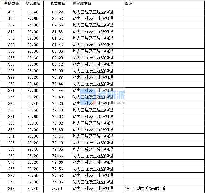 浙江大學(xué)動(dòng)力工程及工程熱物理（熱能所）2020年研究生錄取分?jǐn)?shù)線