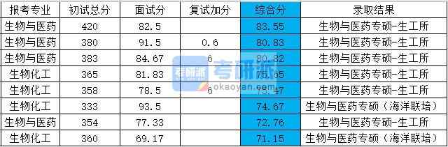 浙江大學(xué)生物化工2020年研究生錄取分?jǐn)?shù)線