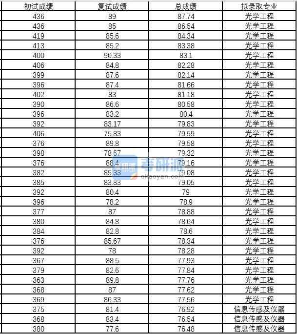 浙江大學(xué)光學(xué)工程2020年研究生錄取分?jǐn)?shù)線