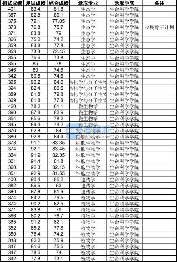 浙江大學(xué)微生物學(xué)2020年研究生錄取分數(shù)線