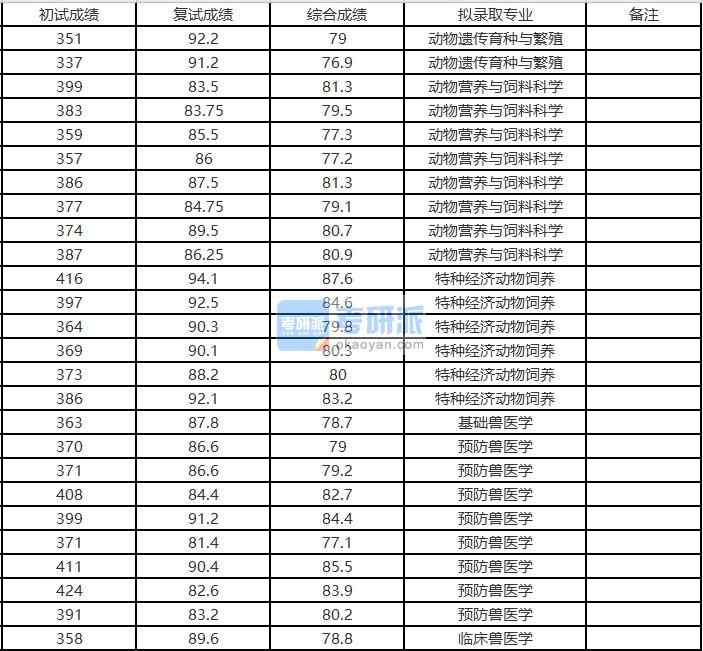 浙江大學(xué)動(dòng)物遺傳育種與繁殖2020年研究生錄取分?jǐn)?shù)線