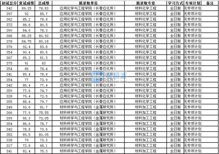 中國科學技術(shù)大學材料化學工程2020年研究生錄取分數(shù)線