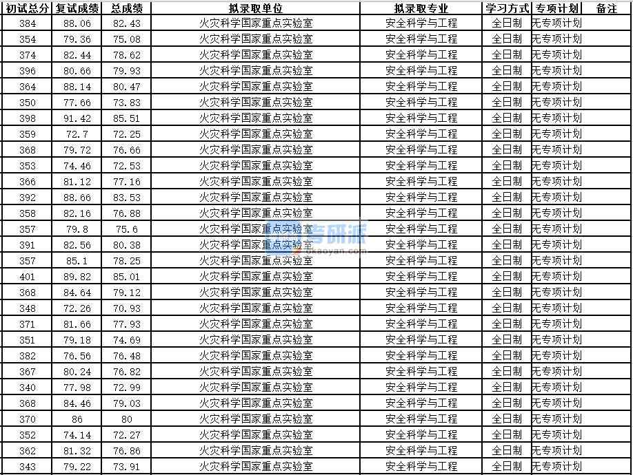 中國(guó)科學(xué)技術(shù)大學(xué)安全科學(xué)與工程2020年研究生錄取分?jǐn)?shù)線