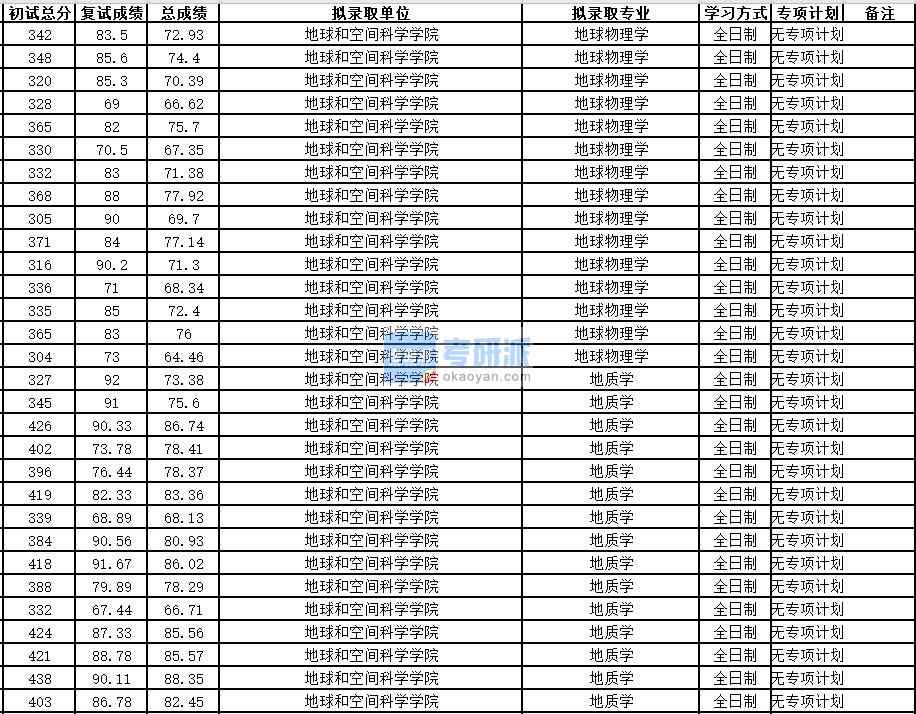 中國(guó)科學(xué)技術(shù)大學(xué)地球物理學(xué)2020年研究生錄取分?jǐn)?shù)線