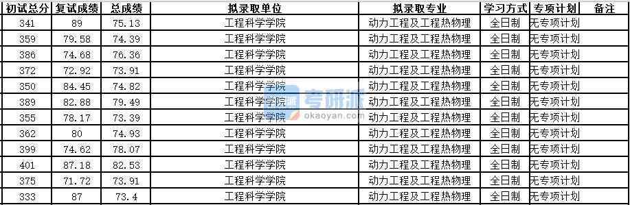 中國科學技術大學動力工程及工程熱物理2020年研究生錄取分數(shù)線