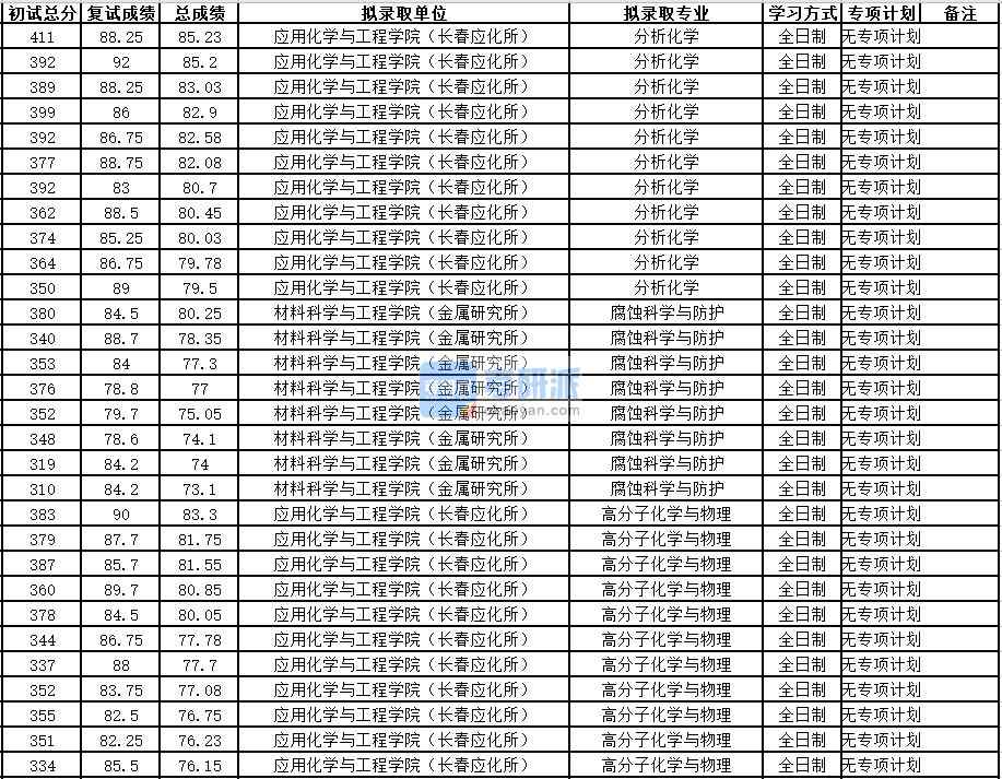 中國科學(xué)技術(shù)大學(xué)腐蝕科學(xué)與防護2020年研究生錄取分數(shù)線