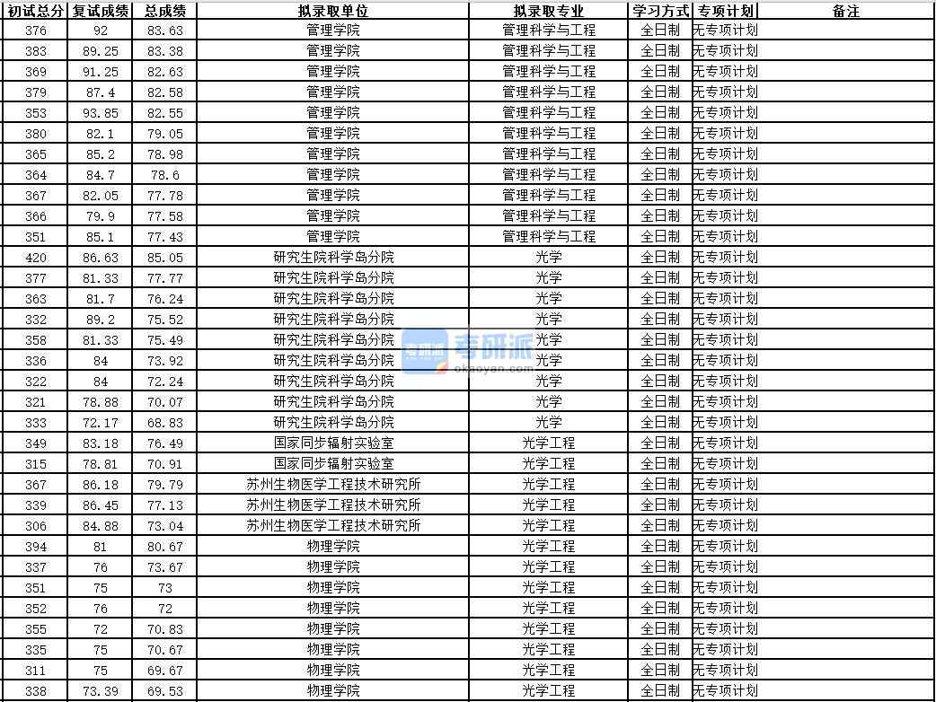 中國科學技術大學光學2020年研究生錄取分數(shù)線