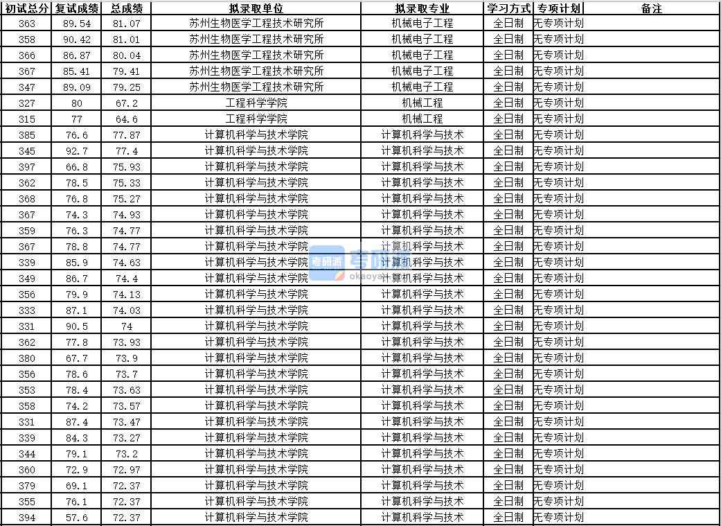 中國科學技術大學機械電子工程2020年研究生錄取分數(shù)線