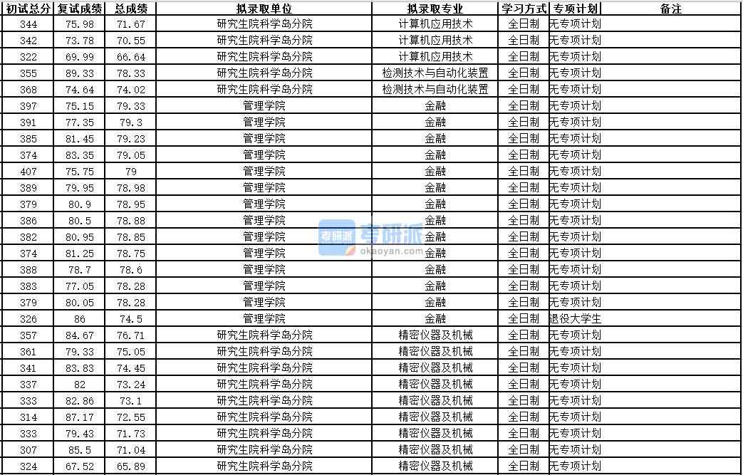 中國科學(xué)技術(shù)大學(xué)計算機(jī)應(yīng)用技術(shù)2020年研究生錄取分?jǐn)?shù)線