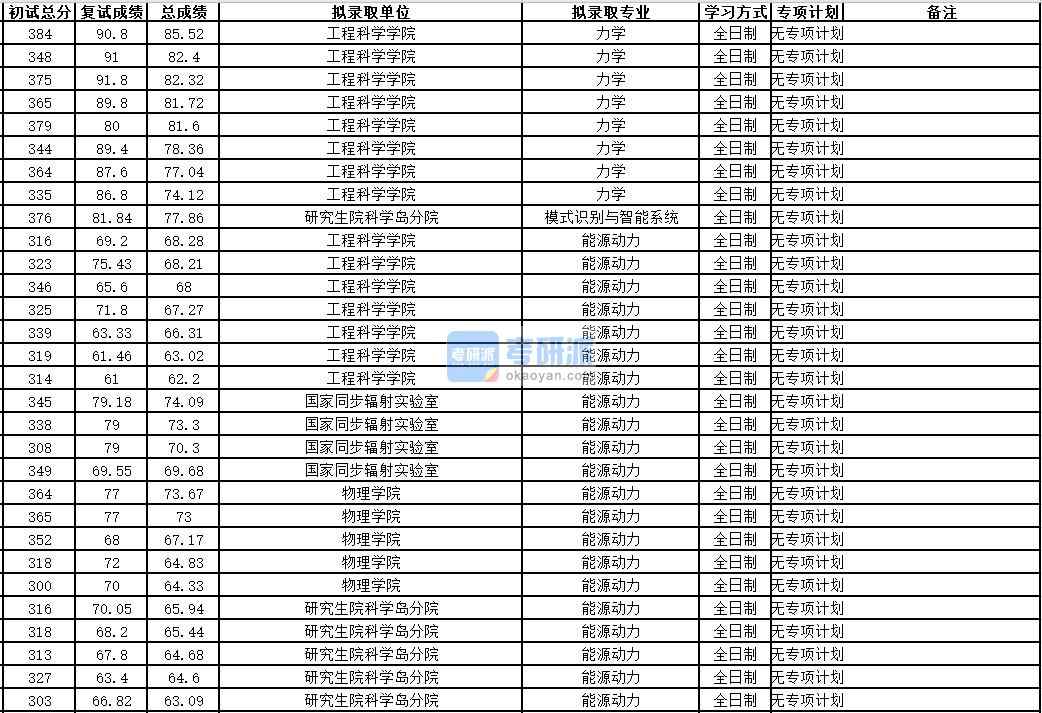 中國科學技術大學模式識別與智能系統2020年研究生錄取分數線