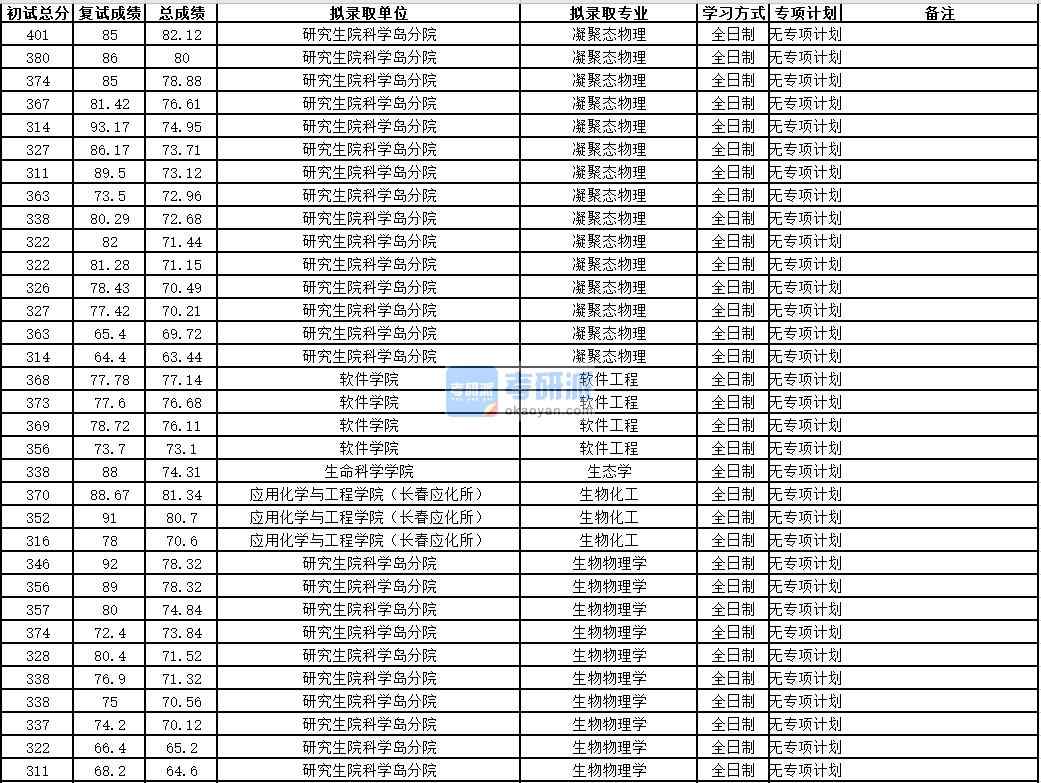 中國科學技術大學凝聚態(tài)物理2020年研究生錄取分數(shù)線