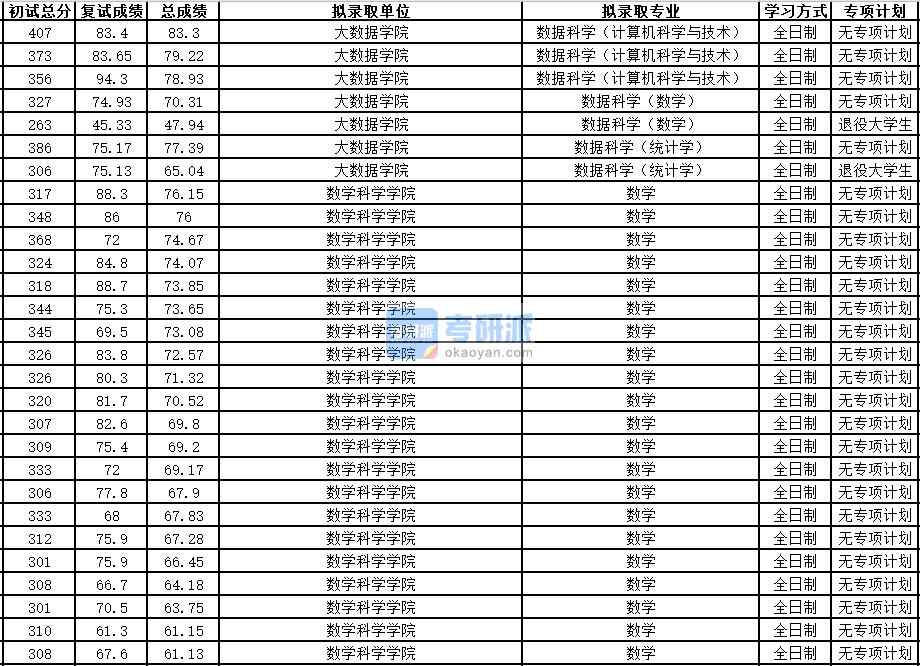 中國科學技術大學數據科學（計算機科學與技術）2020年研究生錄取分數線