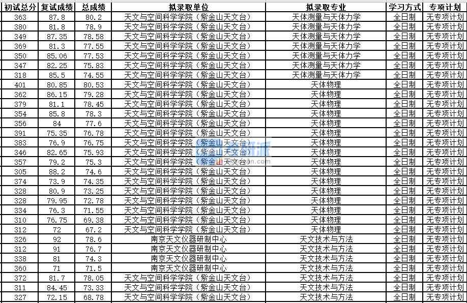 中國科學(xué)技術(shù)大學(xué)天體測(cè)量與天體力學(xué)2020年研究生錄取分?jǐn)?shù)線