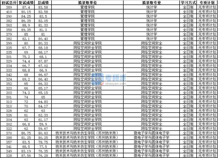 中國科學技術大學統(tǒng)計學2020年研究生錄取分數(shù)線