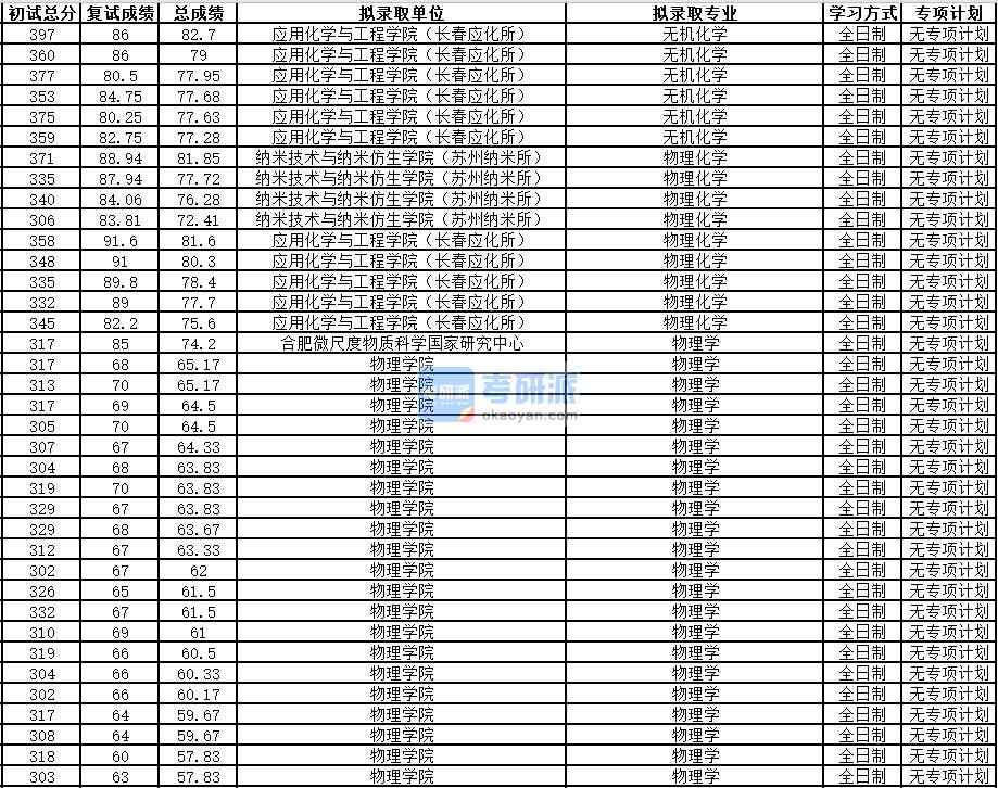 中國(guó)科學(xué)技術(shù)大學(xué)無(wú)機(jī)化學(xué)2020年研究生錄取分?jǐn)?shù)線(xiàn)