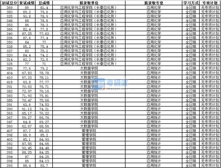 中國科學(xué)技術(shù)大學(xué)應(yīng)用化學(xué)2020年研究生錄取分數(shù)線