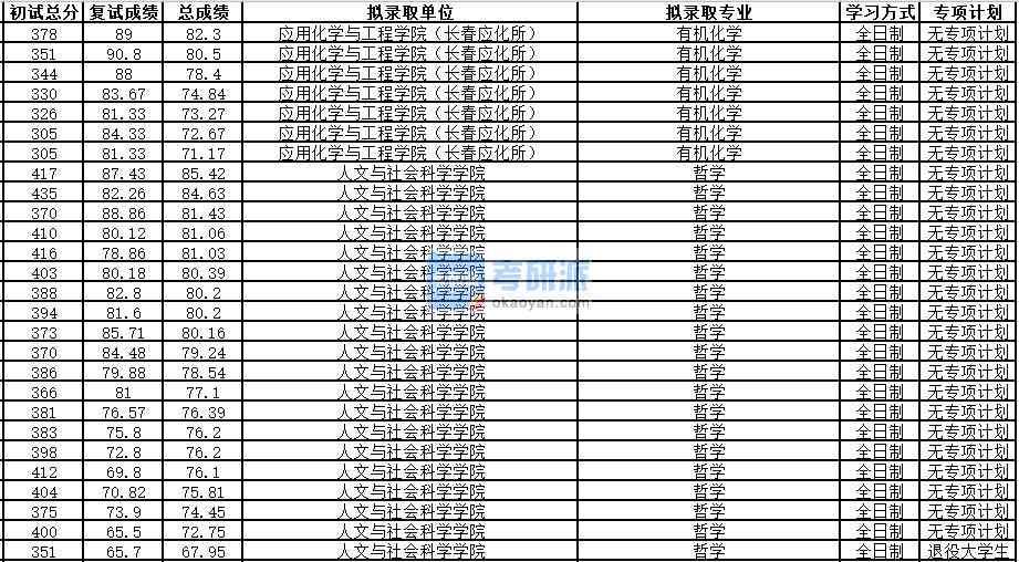 中國(guó)科學(xué)技術(shù)大學(xué)有機(jī)化學(xué)2020年研究生錄取分?jǐn)?shù)線