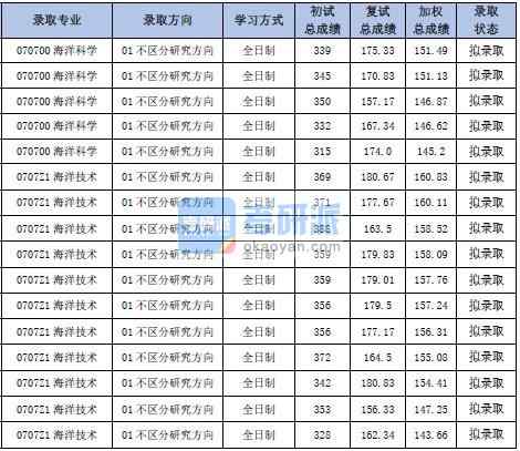 天津大學(xué)海洋科學(xué)2020年研究生錄取分?jǐn)?shù)線