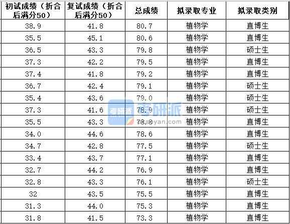 中國農業(yè)大學植物學2020年研究生錄取分數(shù)線