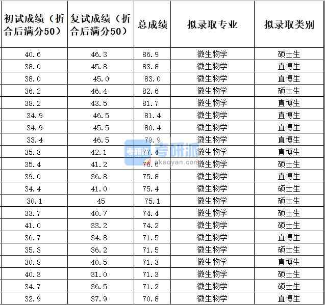 中國農(nóng)業(yè)大學(xué)微生物學(xué)2020年研究生錄取分數(shù)線