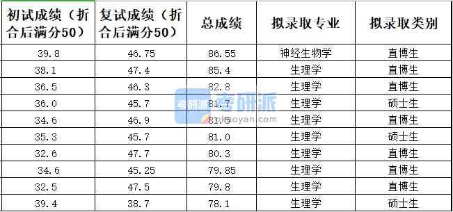 中國農業(yè)大學生理學2020年研究生錄取分數線