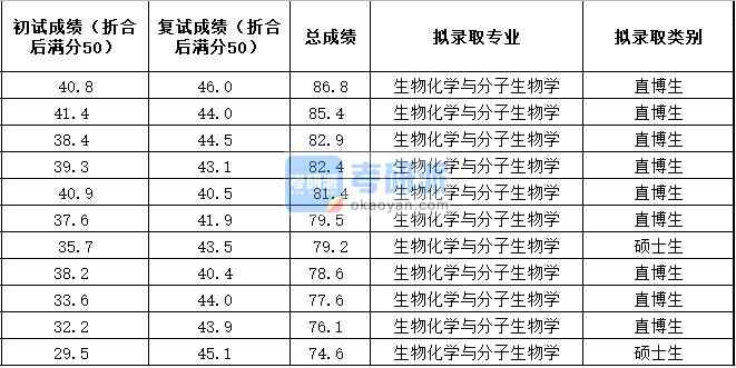 中國(guó)農(nóng)業(yè)大學(xué)生物化學(xué)與分子生物學(xué)2020年研究生錄取分?jǐn)?shù)線