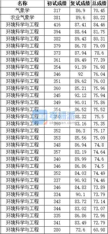 中國農(nóng)業(yè)大學氣象學2020年研究生錄取分數(shù)線