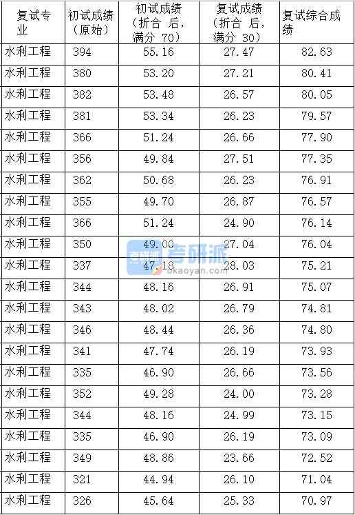 中國(guó)農(nóng)業(yè)大學(xué)水利工程2020年研究生錄取分?jǐn)?shù)線