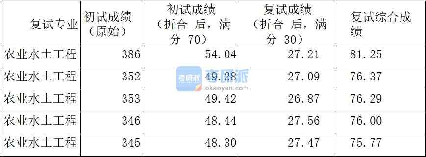 中國農(nóng)業(yè)大學(xué)農(nóng)業(yè)水土工程2020年研究生錄取分?jǐn)?shù)線