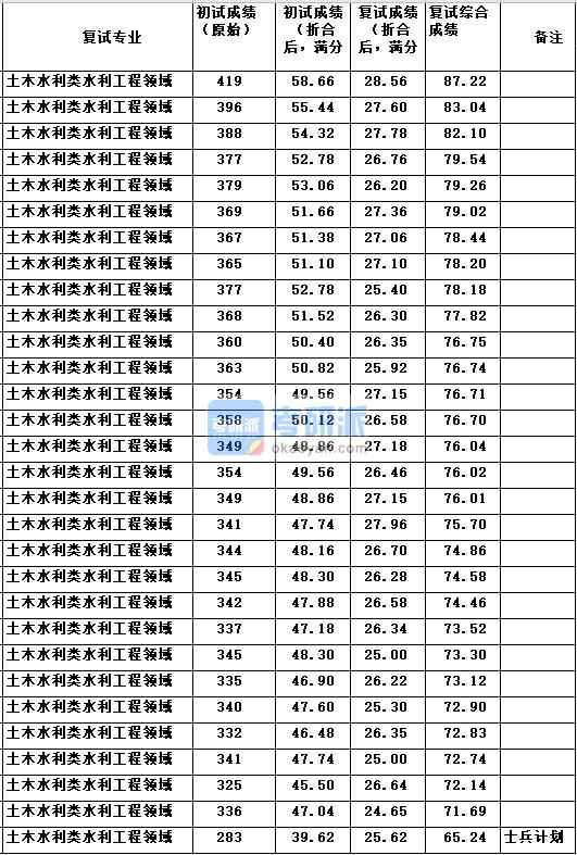 中國(guó)農(nóng)業(yè)大學(xué)土木水利類水利工程領(lǐng)域2020年研究生錄取分?jǐn)?shù)線