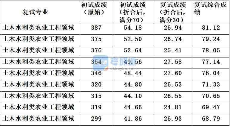 中國(guó)農(nóng)業(yè)大學(xué)土木水利類(lèi)農(nóng)業(yè)工程領(lǐng)域2020年研究生錄取分?jǐn)?shù)線(xiàn)