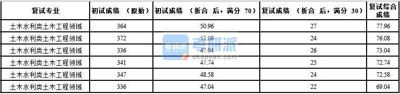 中國農業(yè)大學土木水利類土木工程領域2020年研究生錄取分數(shù)線