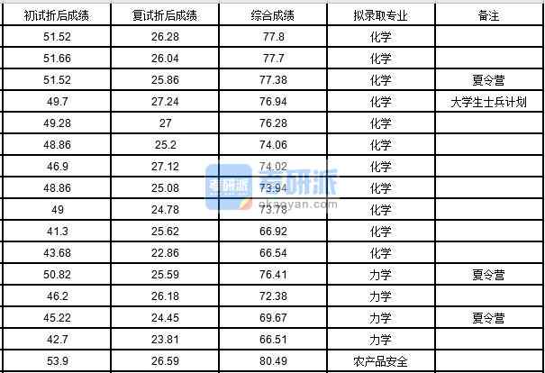 中國(guó)農(nóng)業(yè)大學(xué)化學(xué)2020年研究生錄取分?jǐn)?shù)線