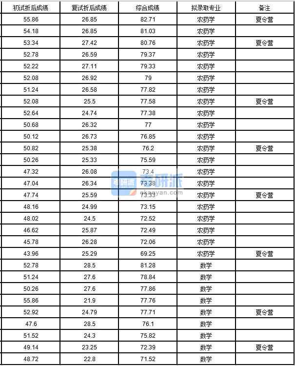 中國農業(yè)大學農藥學2020年研究生錄取分數(shù)線