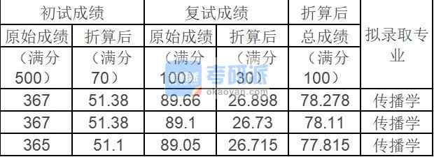 中國農業(yè)大學傳播學2020年研究生錄取分數(shù)線