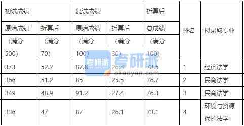 中國農(nóng)業(yè)大學經(jīng)濟法學2020年研究生錄取分數(shù)線