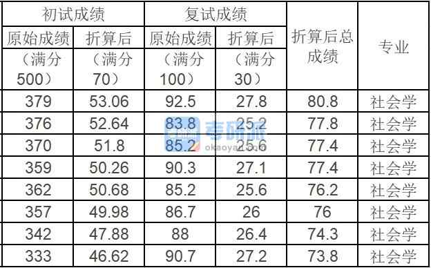 中國農(nóng)業(yè)大學社會學2020年研究生錄取分數(shù)線